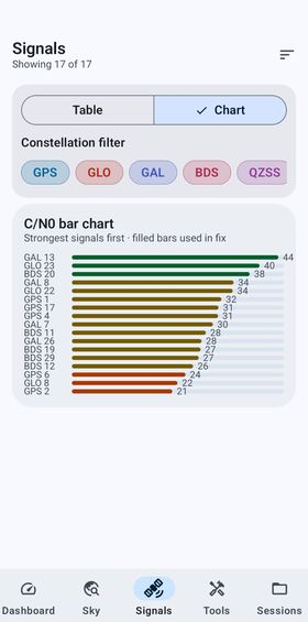 C/N0 bar chart of seventeen signals, strongest first, filled bars used in the fix.